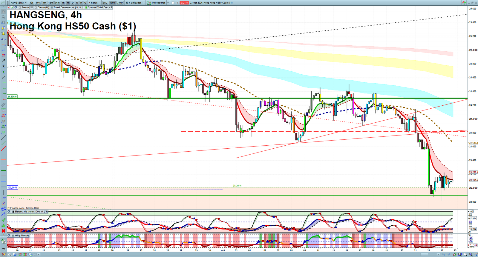 Hang Seng H4 technical analysis chart showing short-term market structure and intraday price action